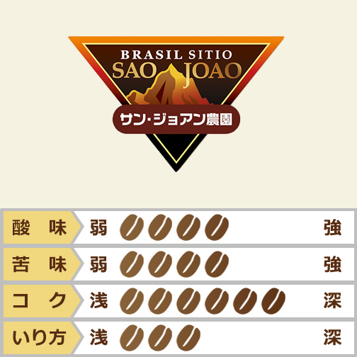 サン・ジョアン農園